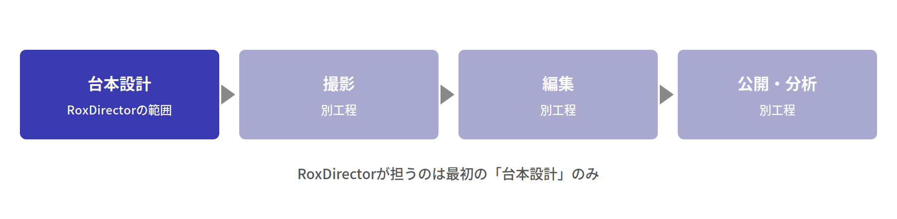内見動画制作の全体像とRoxDirectorが担う範囲