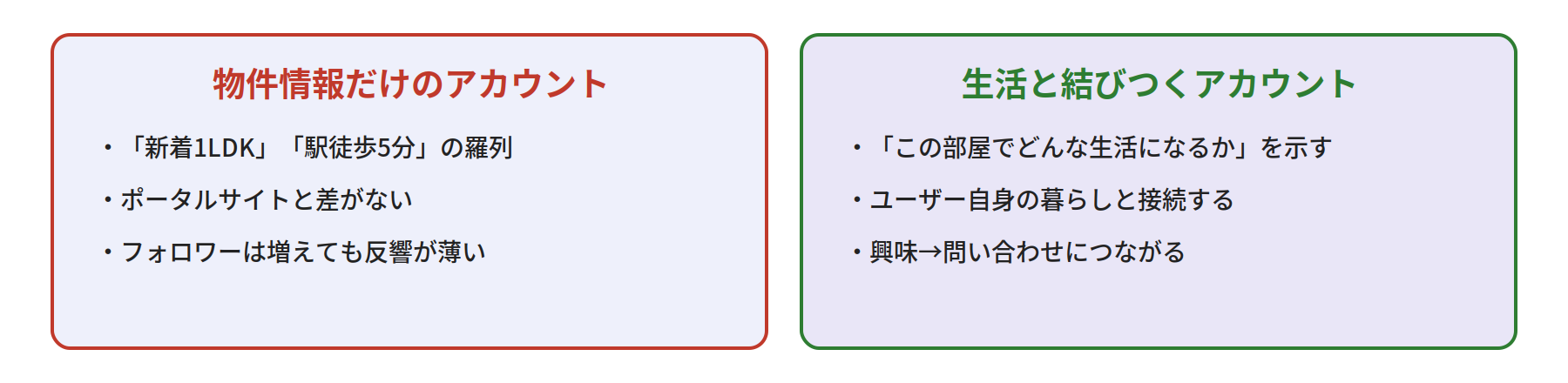 物件情報だけのアカウントと生活と結びつくアカウントの比較