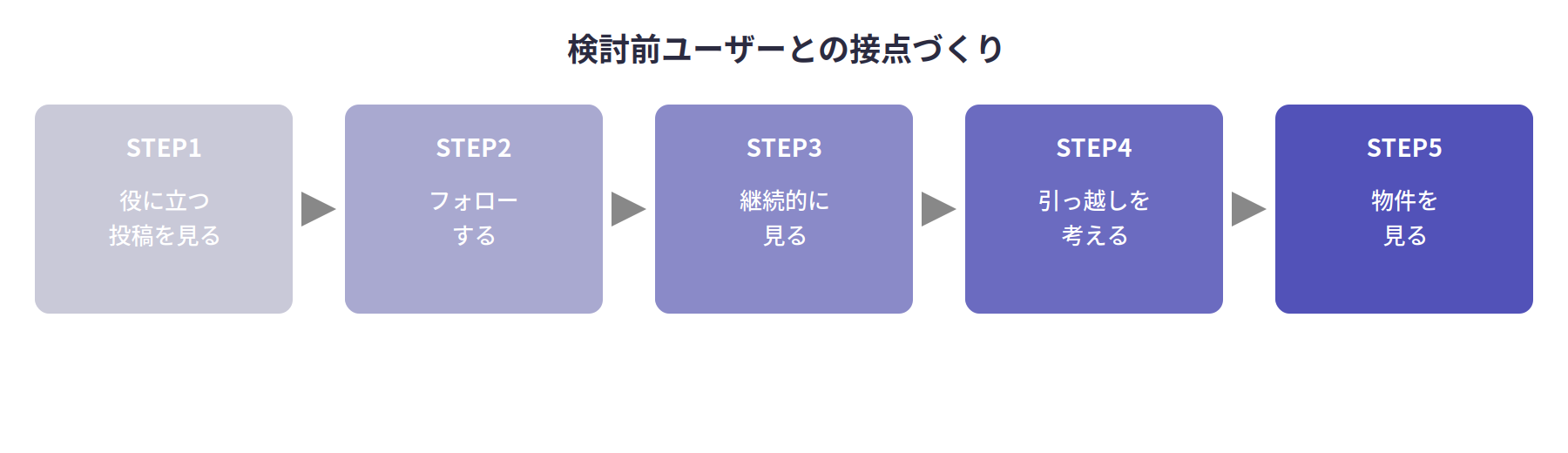 検討前ユーザーとの接点づくりのフロー