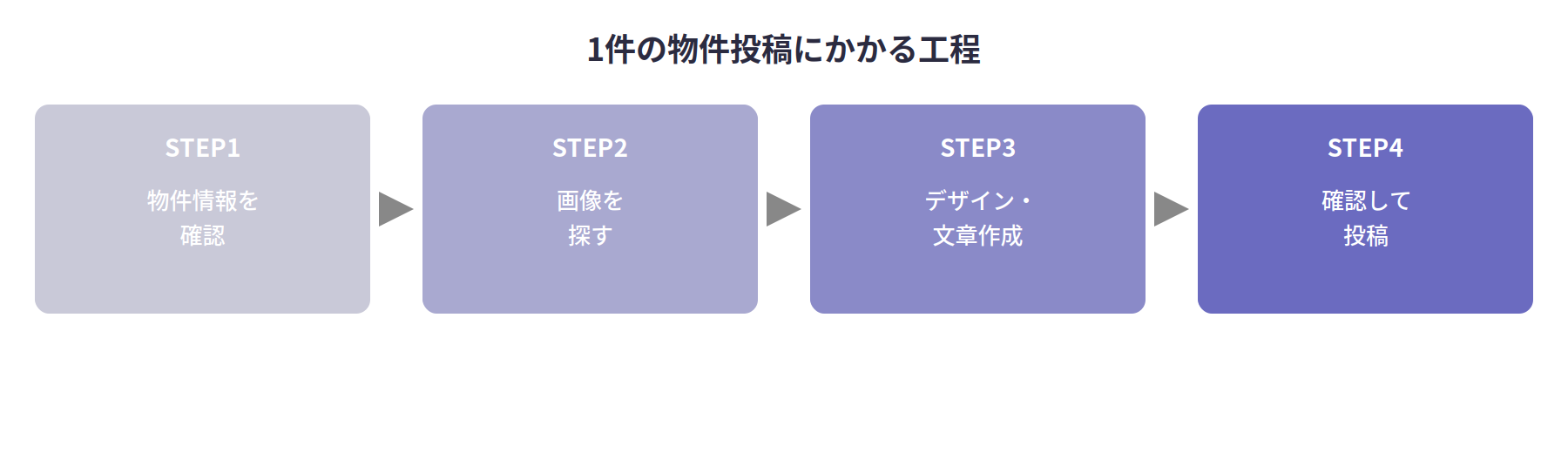 1件の物件投稿にかかる工程