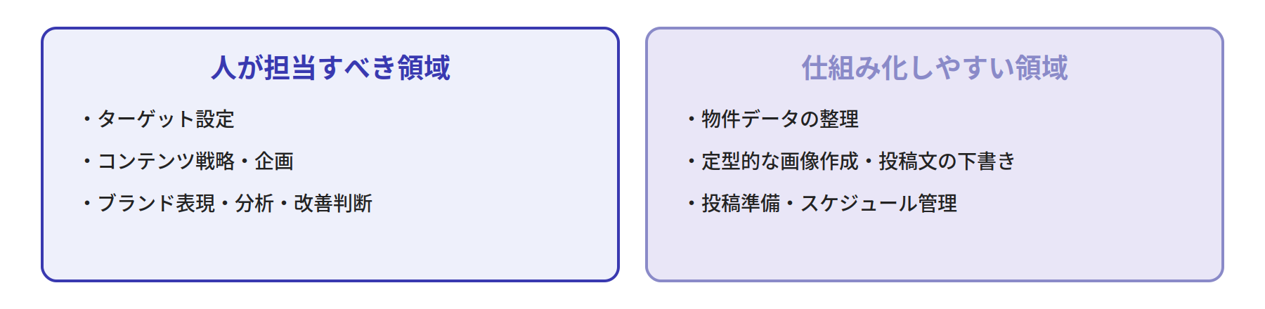 人が担当すべき領域と仕組み化しやすい領域の比較