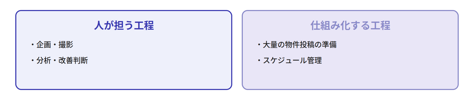 運用代行と自動化の役割分担の例