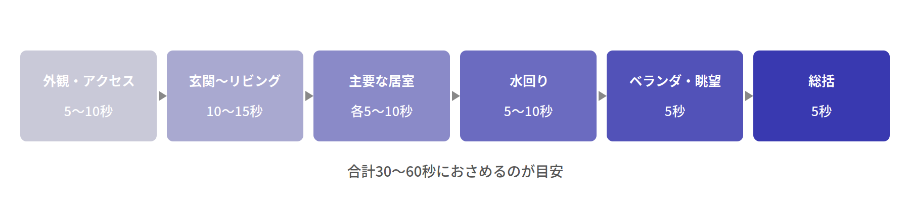 内見動画の基本構成フロー