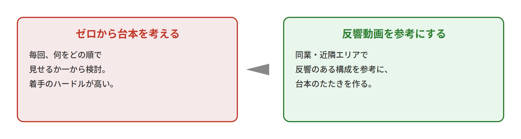 ゼロから台本を考える場合と反響動画を参考にする場合の比較